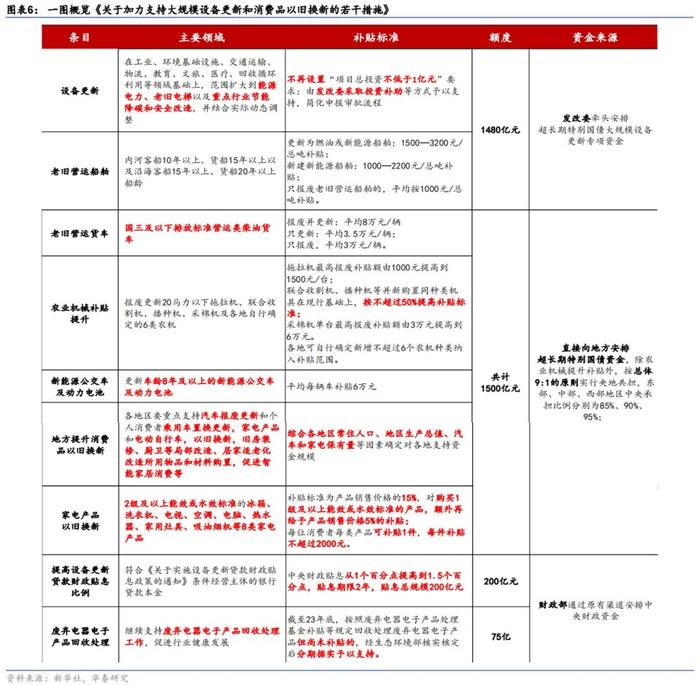 新一轮“以旧换新”政策有何影响？