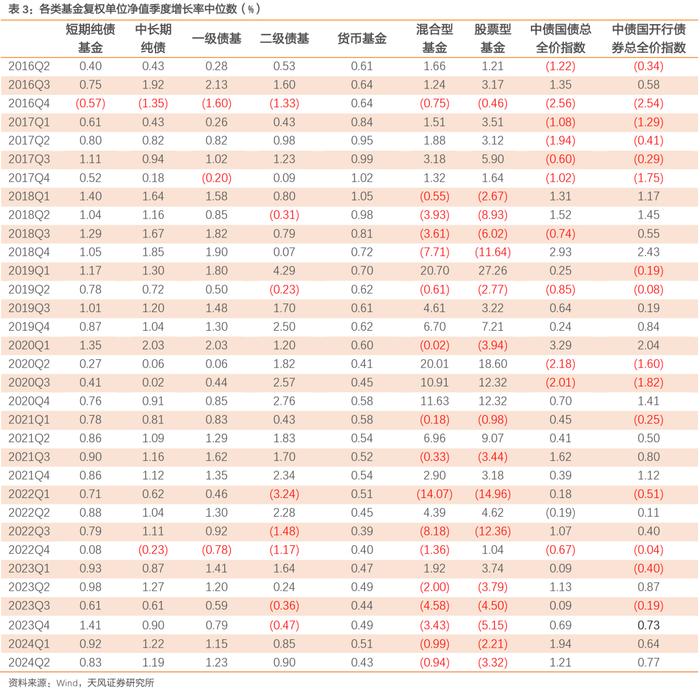 二季度债基主要增持利率债和非金信用债——2024年二季度基金持债分析