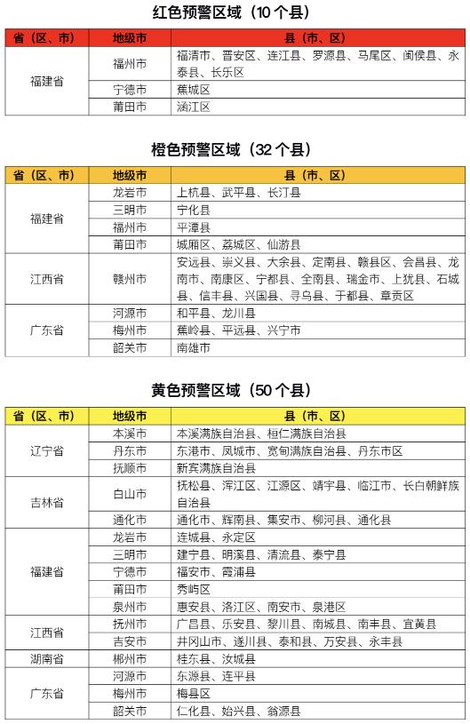 两部门联合发布红色山洪灾害气象预警 ：福建东部局地发生山洪灾害可能性很大