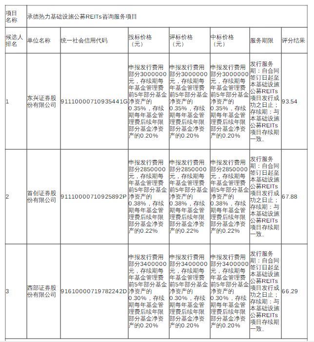 承德热力基础设施公募REITs中标结果公示！