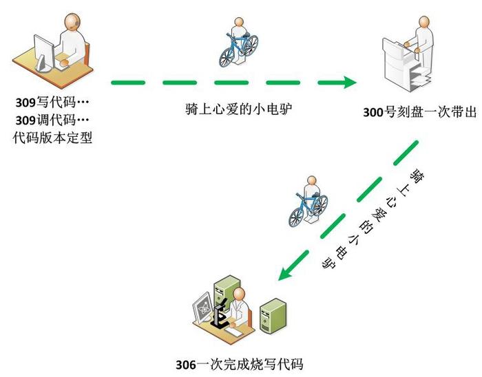 码农的“懒人宝典”