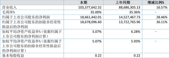 惠同新材：2024年上半年净利润1866.14万元 同比增长28.46%