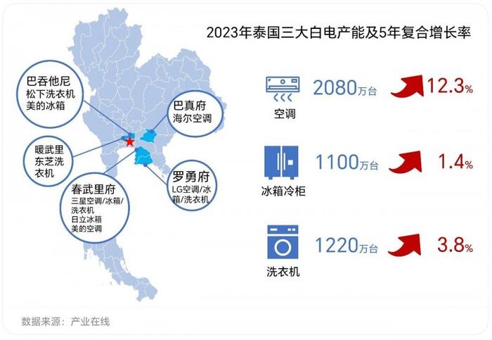 泰国：全球白电第二制造大国的供与求