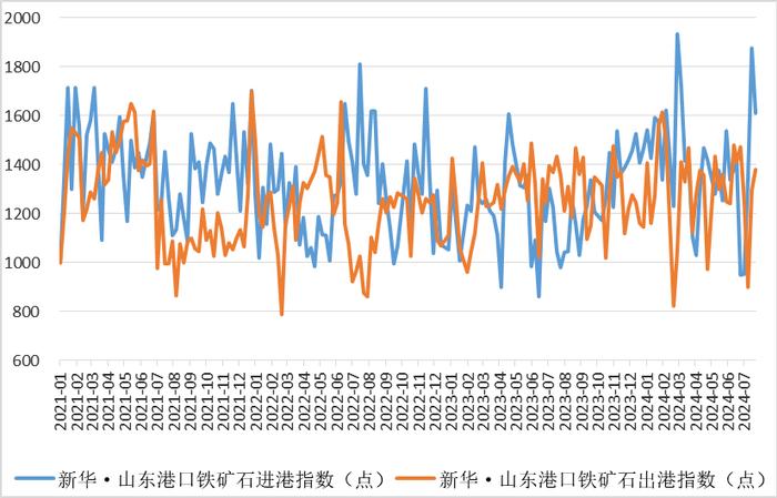 新华指数|7月23日当周山东港口铁矿石价格指数弱势运行