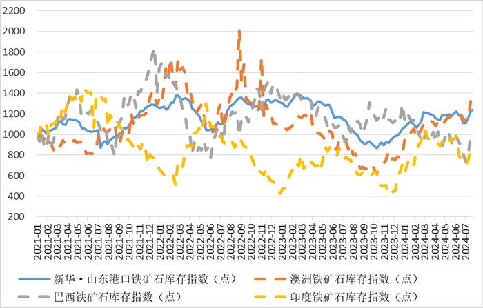 新华指数|7月23日当周山东港口铁矿石价格指数弱势运行