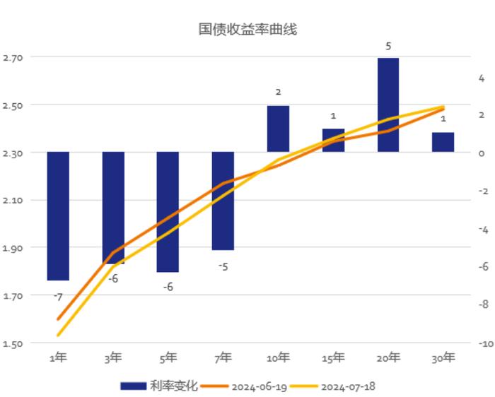 固收市场月度回顾｜收益率短端明显下行，曲线陡峭化