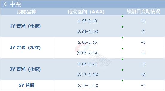 信用市场日评