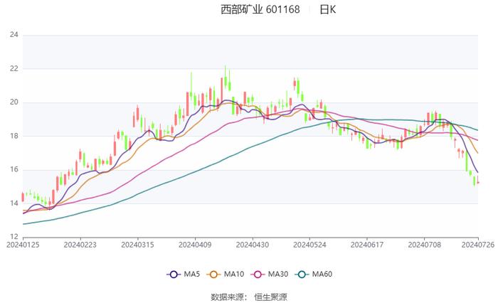 西部矿业：2024年上半年净利润16.21亿元 同比增长7.55%