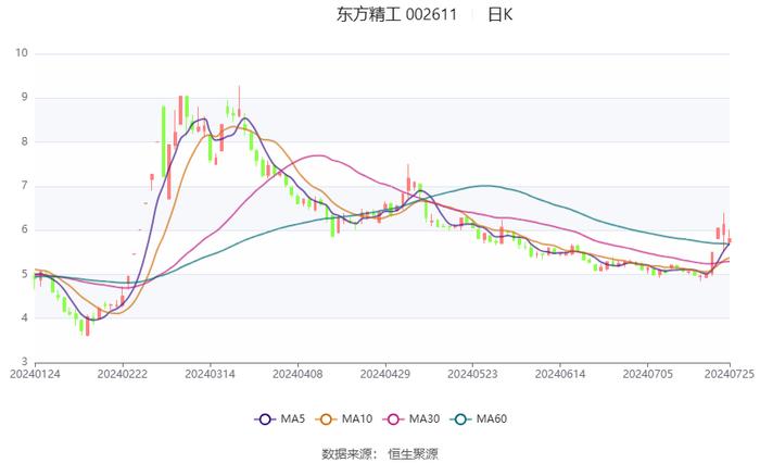 东方精工：2024年上半年净利润1.64亿元 同比下降20.50%