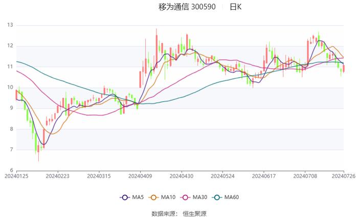 移为通信：2024年上半年净利润9869.49万元 同比增长59.23%