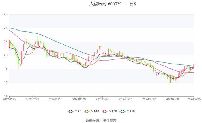 人福医药：2024年上半年净利润同比下降16.07% 拟10派1.5元