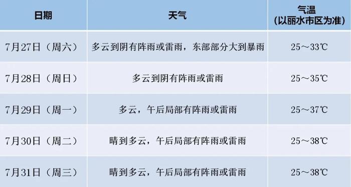 台风“格美”最新消息！丽水天气接下来......