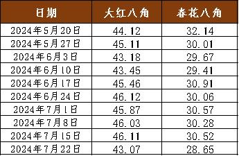 新华指数|肉桂市场供应充足，本期新华·玉林肉桂价格指数小幅回调