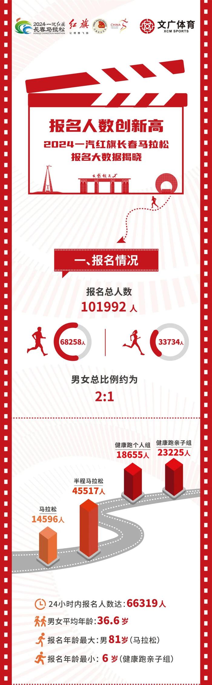 2024一汽红旗长春马拉松报名创历史新高！