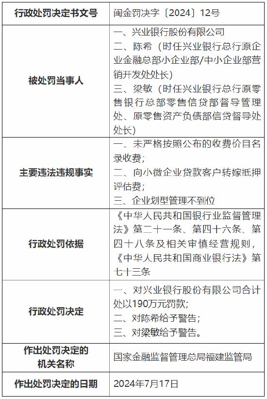 兴业银行被监管罚款190万元：因未严格按照公布的收费价目名录收费等