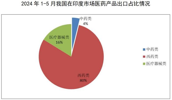 2024年1-5月医药外贸数据速览