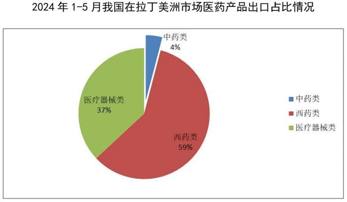 2024年1-5月医药外贸数据速览