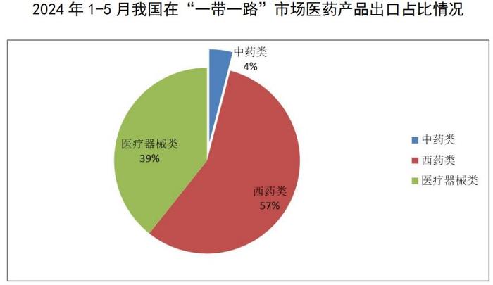 2024年1-5月医药外贸数据速览