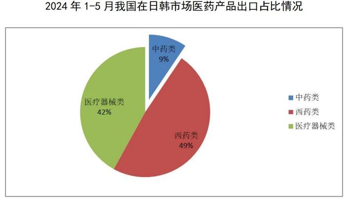 2024年1-5月医药外贸数据速览