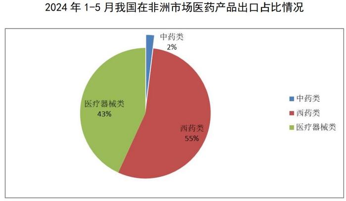 2024年1-5月医药外贸数据速览