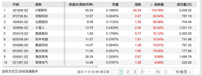 家电板块迎来久违“涨停潮” 国家明确家电以旧换新补贴政策