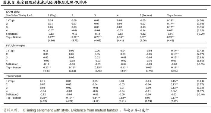 【华安证券·金融工程】专题报告：基金在风格层面的情绪择时