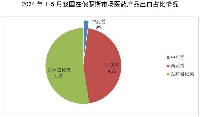 2024年1-5月医药外贸数据速览