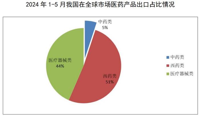 2024年1-5月医药外贸数据速览