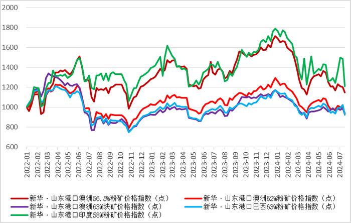 新华指数|7月23日当周山东港口铁矿石价格指数弱势运行