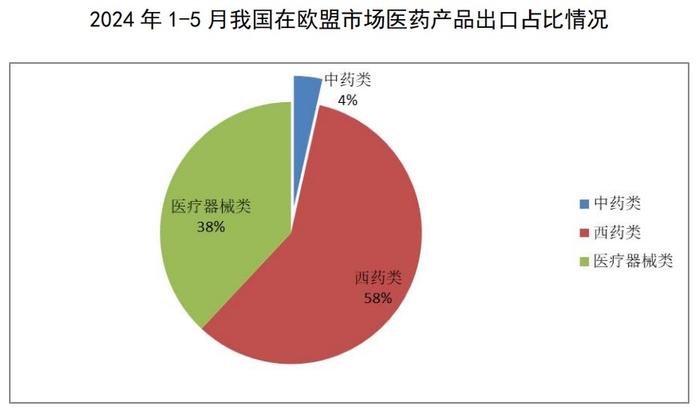 2024年1-5月医药外贸数据速览