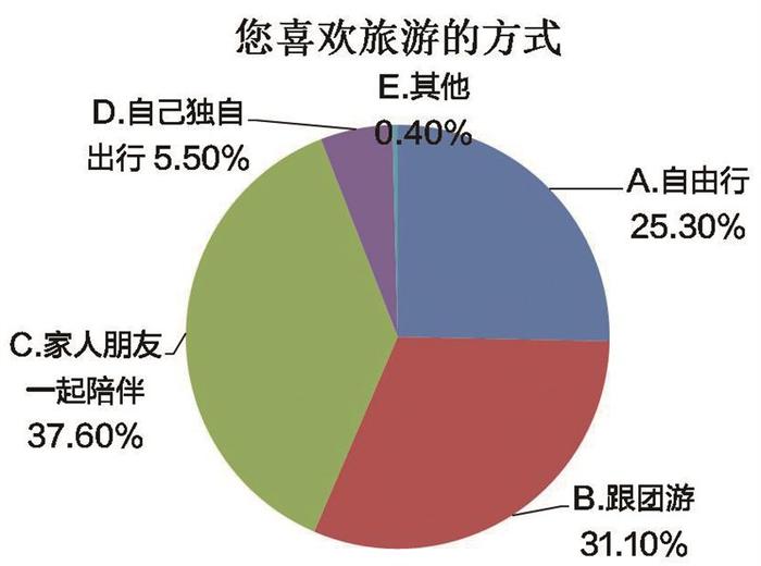 老年旅游首选熟人组团，3000元内费用最受欢迎