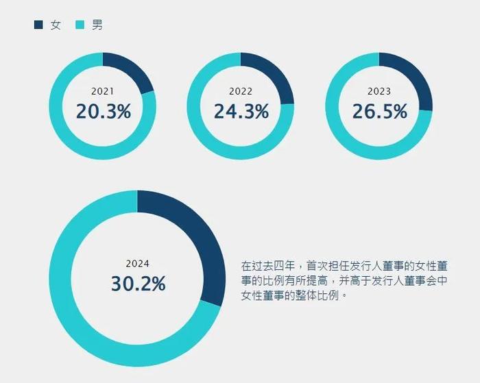 携手开展董事会多元化旅程       85%在港上市的公司已有至少一名女性董事