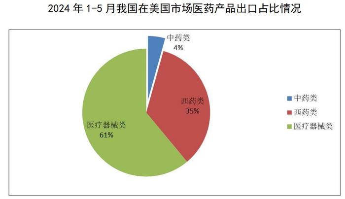 2024年1-5月医药外贸数据速览