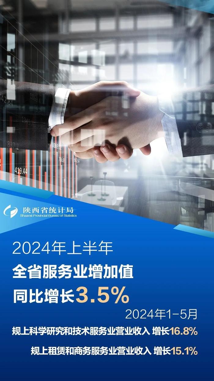 今年上半年陕西GDP达16257.47亿元 同比增长4.3%