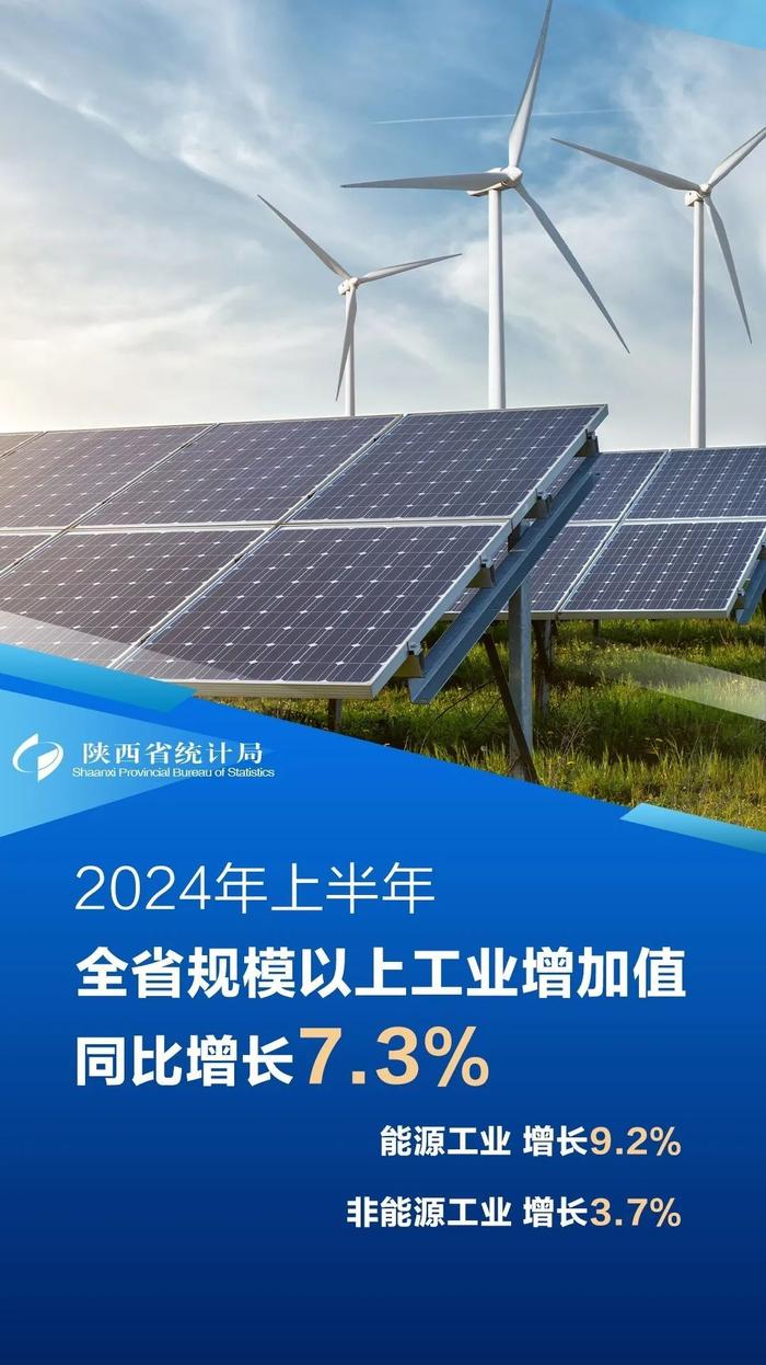 今年上半年陕西GDP达16257.47亿元 同比增长4.3%