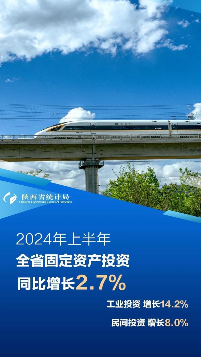 今年上半年陕西GDP达16257.47亿元 同比增长4.3%