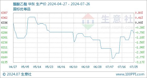 7月26日生意社醋酸乙酯基准价为6283.33元/吨