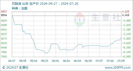 7月26日生意社石脑油基准价为8194.00元/吨