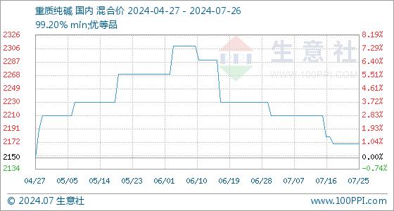 7月26日生意社重质纯碱基准价为2170.00元/吨