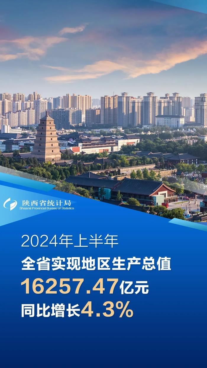 今年上半年陕西GDP达16257.47亿元 同比增长4.3%