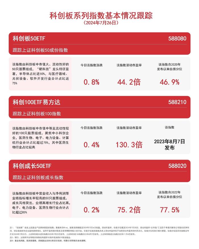 聚焦战略性新兴产业，易方达上证科创板100ETF联接基金（A/C：020293/020294）正在发行中