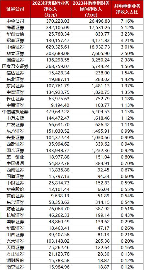 IPO收紧后，并购重组业务能帮券商投行赚到钱吗？