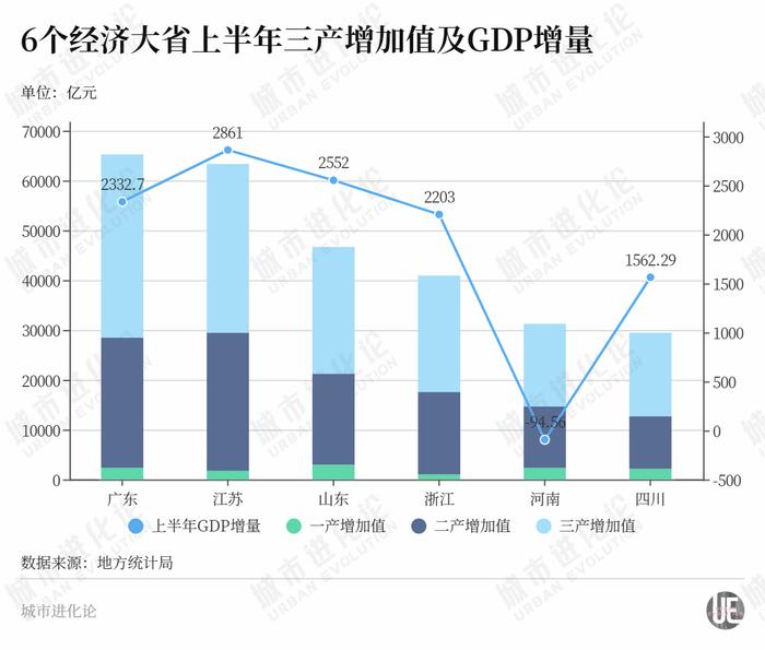 29省份半年报：中部走向“分层”，谁在蓄力赶超？