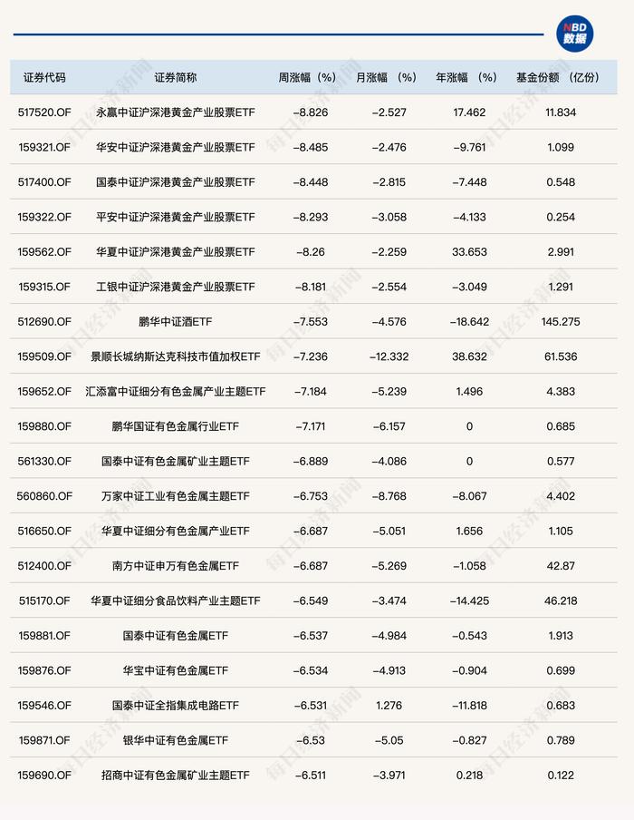 ETF投资周报丨国际金价持续回落，黄金股ETF创近4个月新低