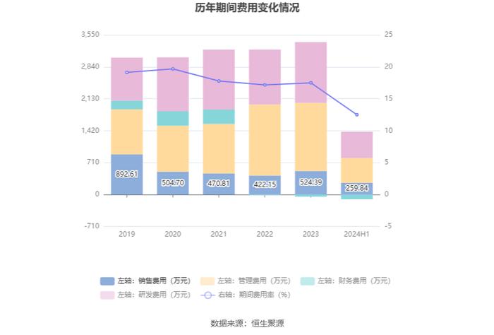 惠同新材：2024年上半年净利润1866.14万元 同比增长28.46%