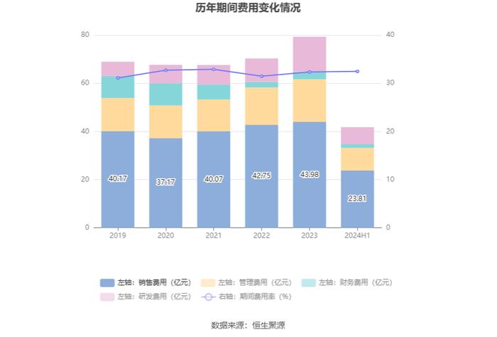 人福医药：2024年上半年净利润同比下降16.07% 拟10派1.5元