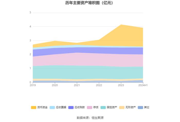 惠同新材：2024年上半年净利润1866.14万元 同比增长28.46%