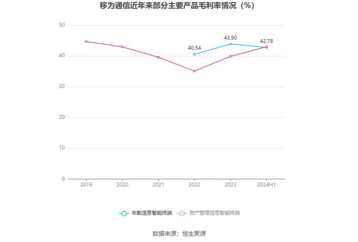 移为通信：2024年上半年净利润9869.49万元 同比增长59.23%