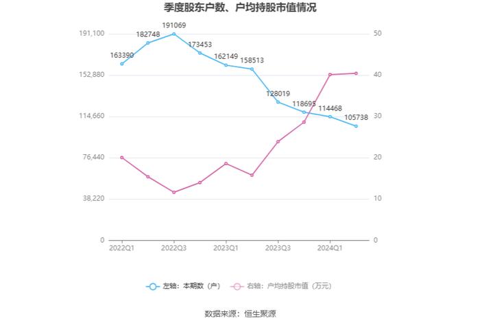 西部矿业：2024年上半年净利润16.21亿元 同比增长7.55%