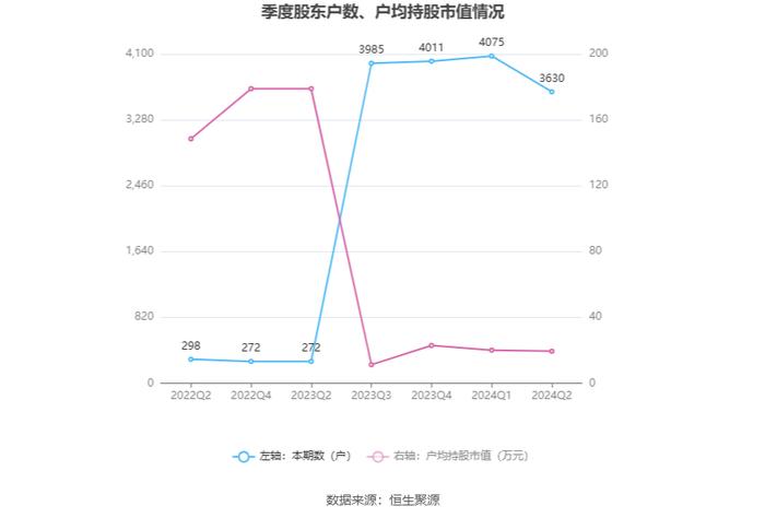 惠同新材：2024年上半年净利润1866.14万元 同比增长28.46%